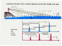 Hội thảo khoa học lần thứ 2 của Dự án “Điều tra, nghiên cứu ứng dụng các mô hình hải dương học để hiệu chỉnh số liệu Radar biển (Radar HF) và dự báo sóng, dòng chảy ở Biển Đông và vùng biển phía tây vịnh Bắc Bộ